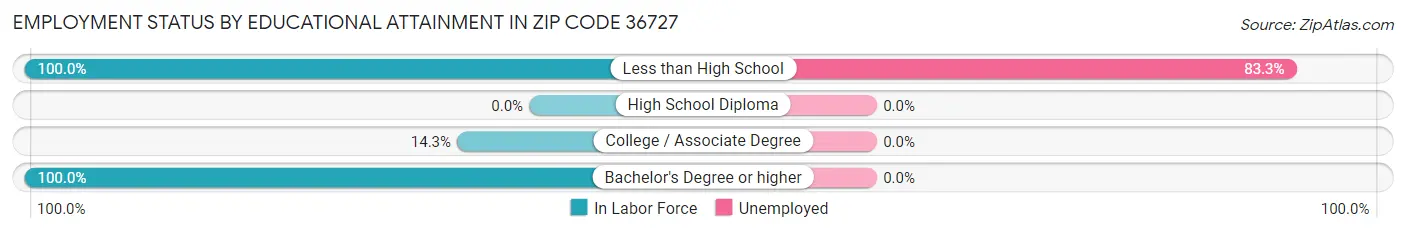Employment Status by Educational Attainment in Zip Code 36727