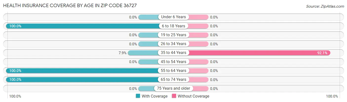 Health Insurance Coverage by Age in Zip Code 36727