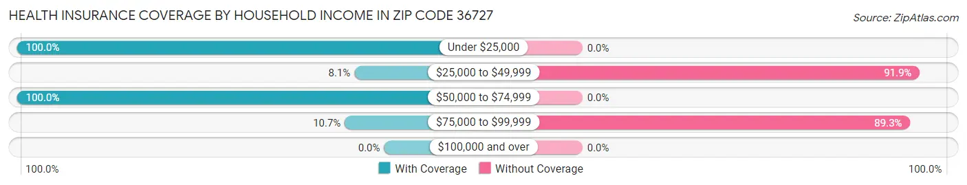 Health Insurance Coverage by Household Income in Zip Code 36727