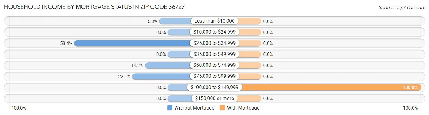 Household Income by Mortgage Status in Zip Code 36727