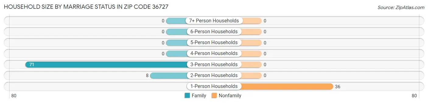 Household Size by Marriage Status in Zip Code 36727