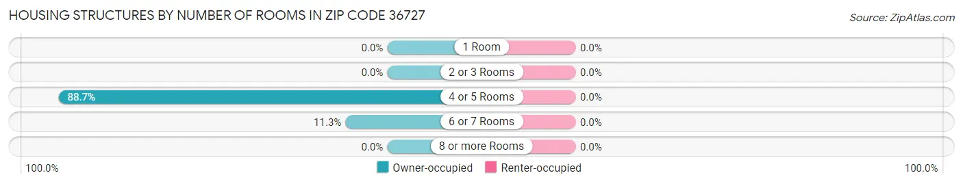 Housing Structures by Number of Rooms in Zip Code 36727