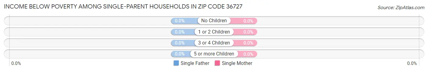 Income Below Poverty Among Single-Parent Households in Zip Code 36727