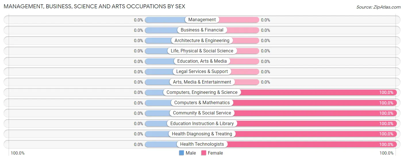Management, Business, Science and Arts Occupations by Sex in Zip Code 36727