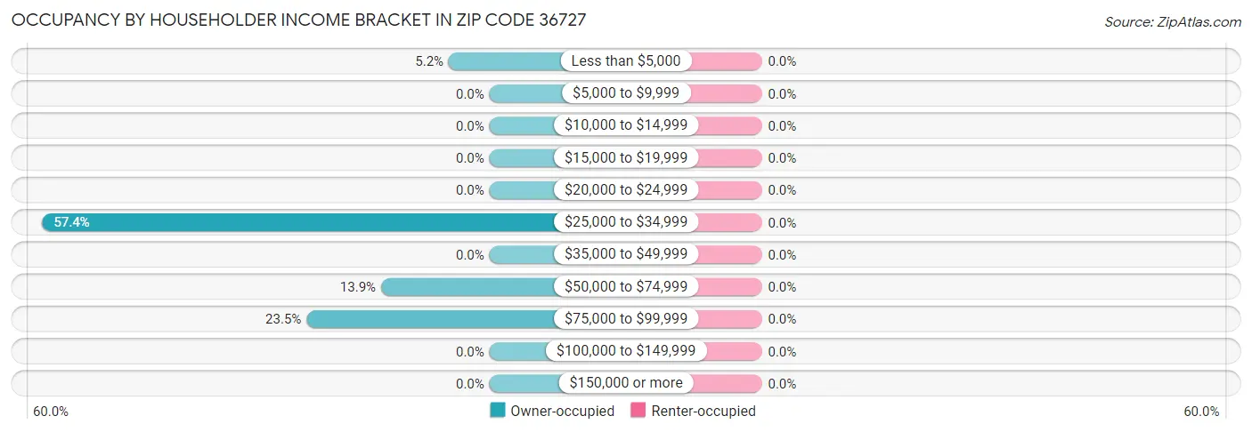 Occupancy by Householder Income Bracket in Zip Code 36727