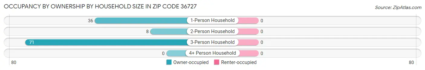 Occupancy by Ownership by Household Size in Zip Code 36727