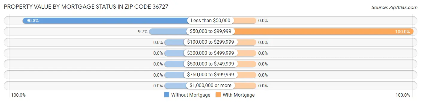 Property Value by Mortgage Status in Zip Code 36727
