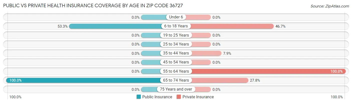 Public vs Private Health Insurance Coverage by Age in Zip Code 36727