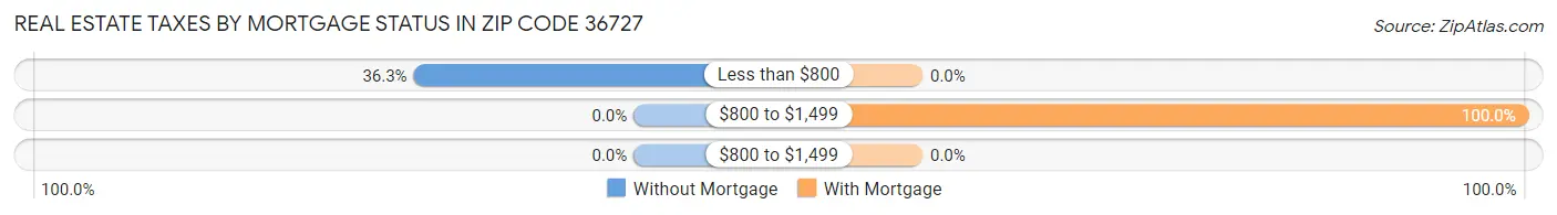 Real Estate Taxes by Mortgage Status in Zip Code 36727