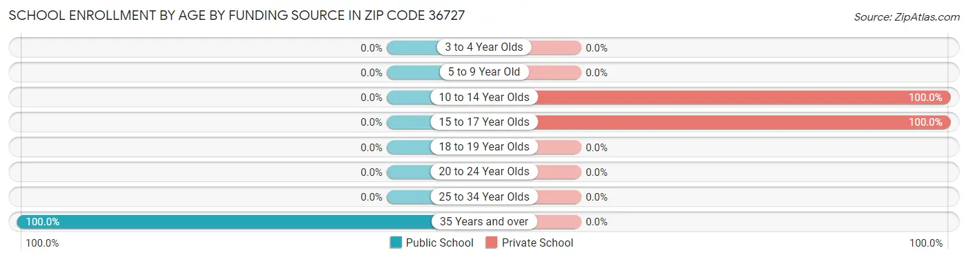 School Enrollment by Age by Funding Source in Zip Code 36727