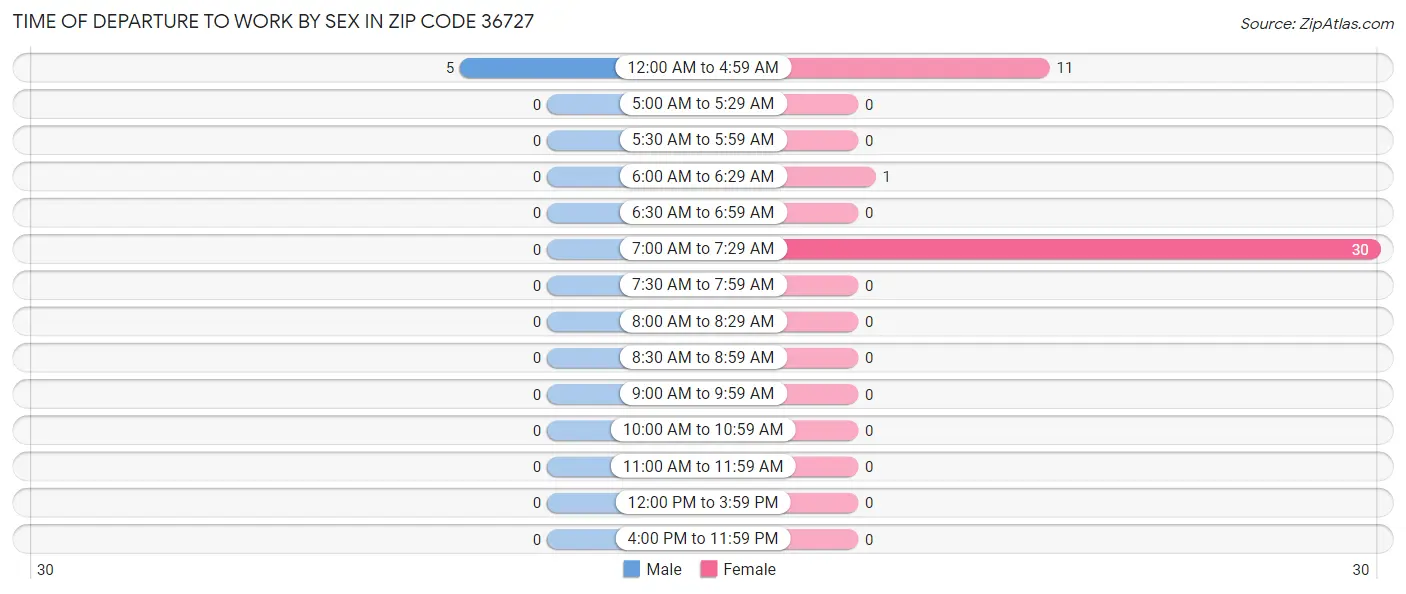 Time of Departure to Work by Sex in Zip Code 36727