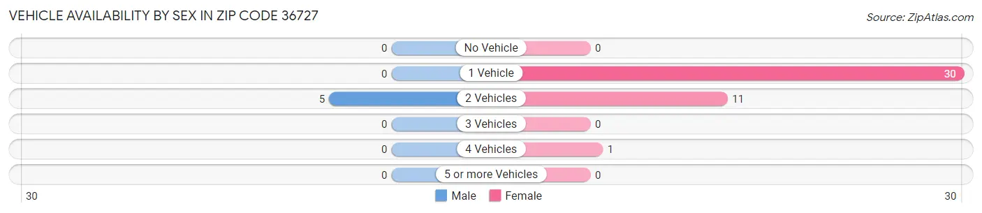 Vehicle Availability by Sex in Zip Code 36727