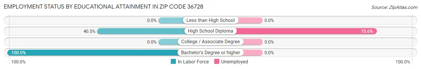Employment Status by Educational Attainment in Zip Code 36728