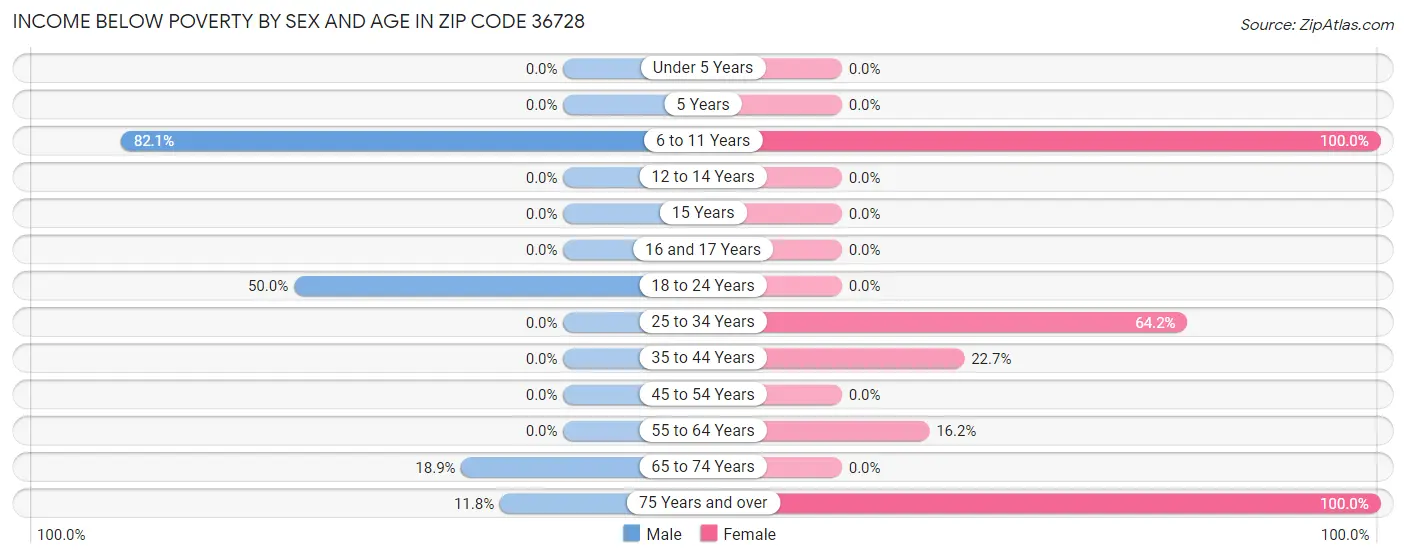 Income Below Poverty by Sex and Age in Zip Code 36728