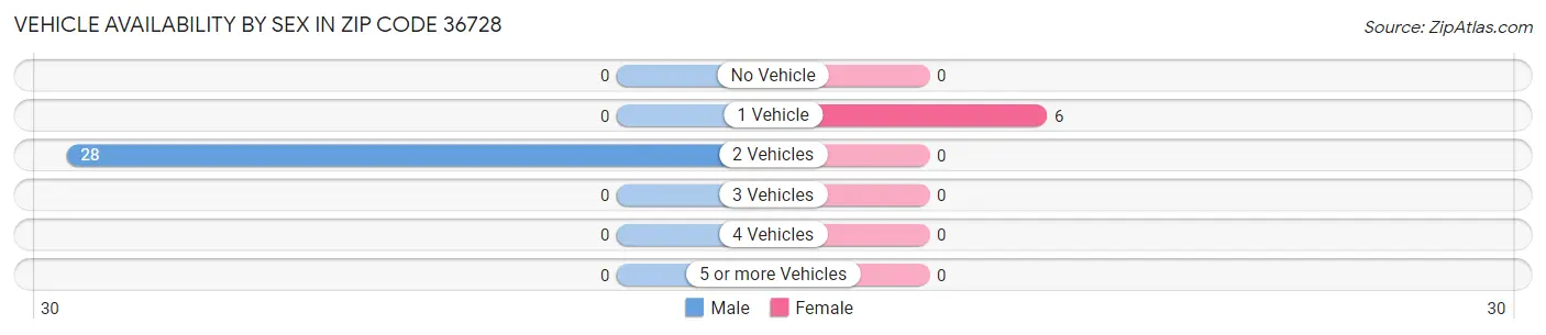 Vehicle Availability by Sex in Zip Code 36728