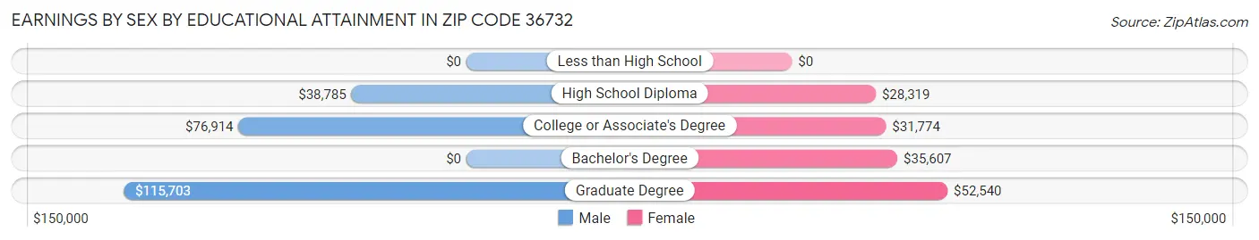 Earnings by Sex by Educational Attainment in Zip Code 36732