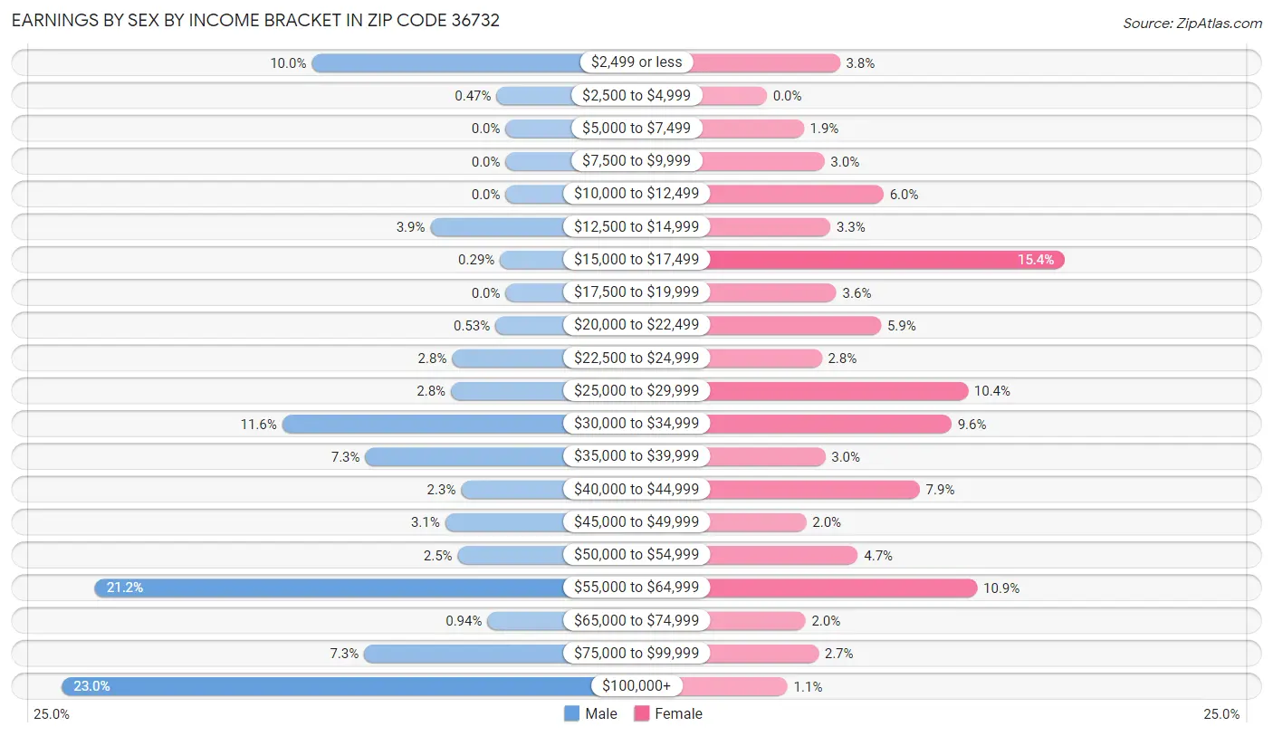 Earnings by Sex by Income Bracket in Zip Code 36732