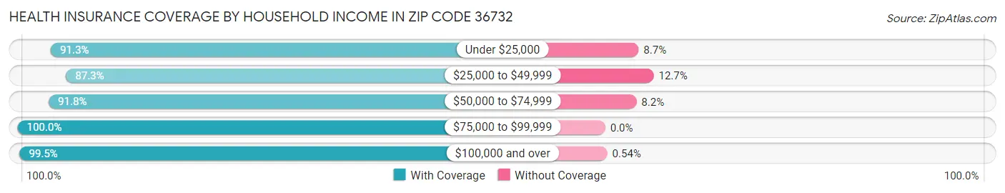 Health Insurance Coverage by Household Income in Zip Code 36732