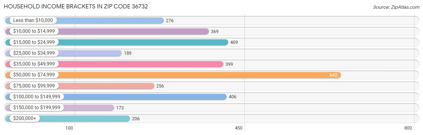 Household Income Brackets in Zip Code 36732