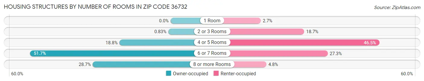 Housing Structures by Number of Rooms in Zip Code 36732