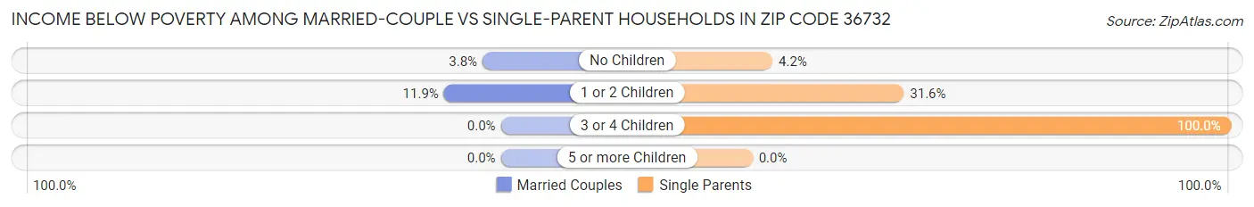 Income Below Poverty Among Married-Couple vs Single-Parent Households in Zip Code 36732