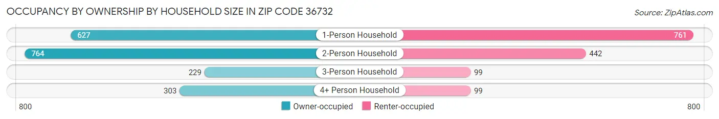 Occupancy by Ownership by Household Size in Zip Code 36732