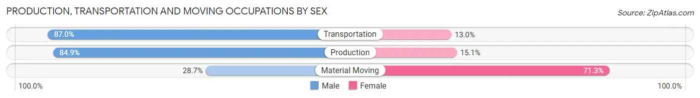 Production, Transportation and Moving Occupations by Sex in Zip Code 36732