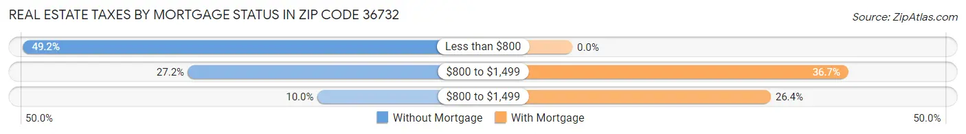 Real Estate Taxes by Mortgage Status in Zip Code 36732