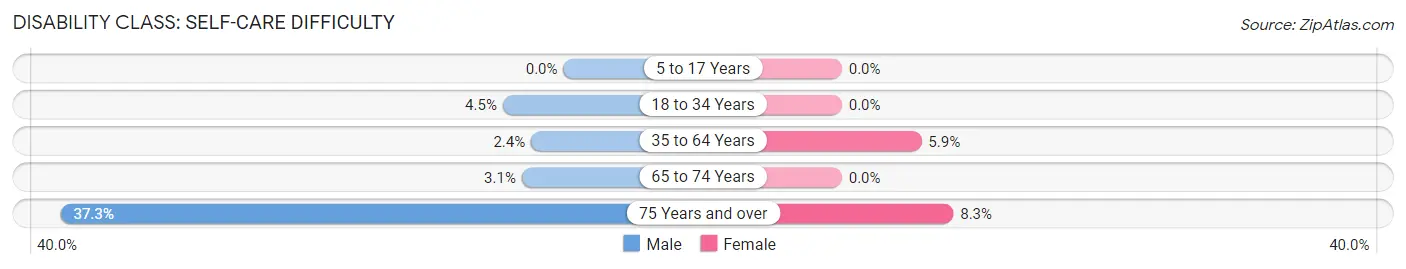 Disability in Zip Code 36732: <span>Self-Care Difficulty</span>