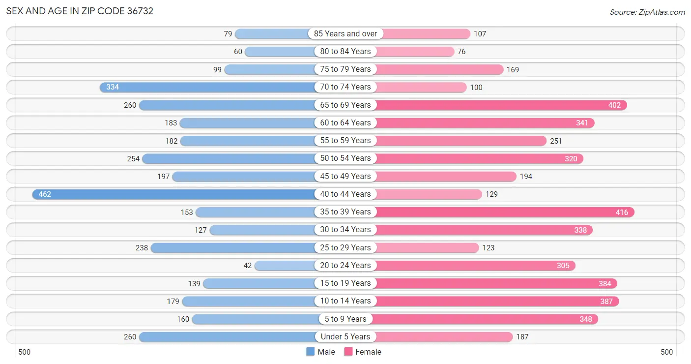 Sex and Age in Zip Code 36732