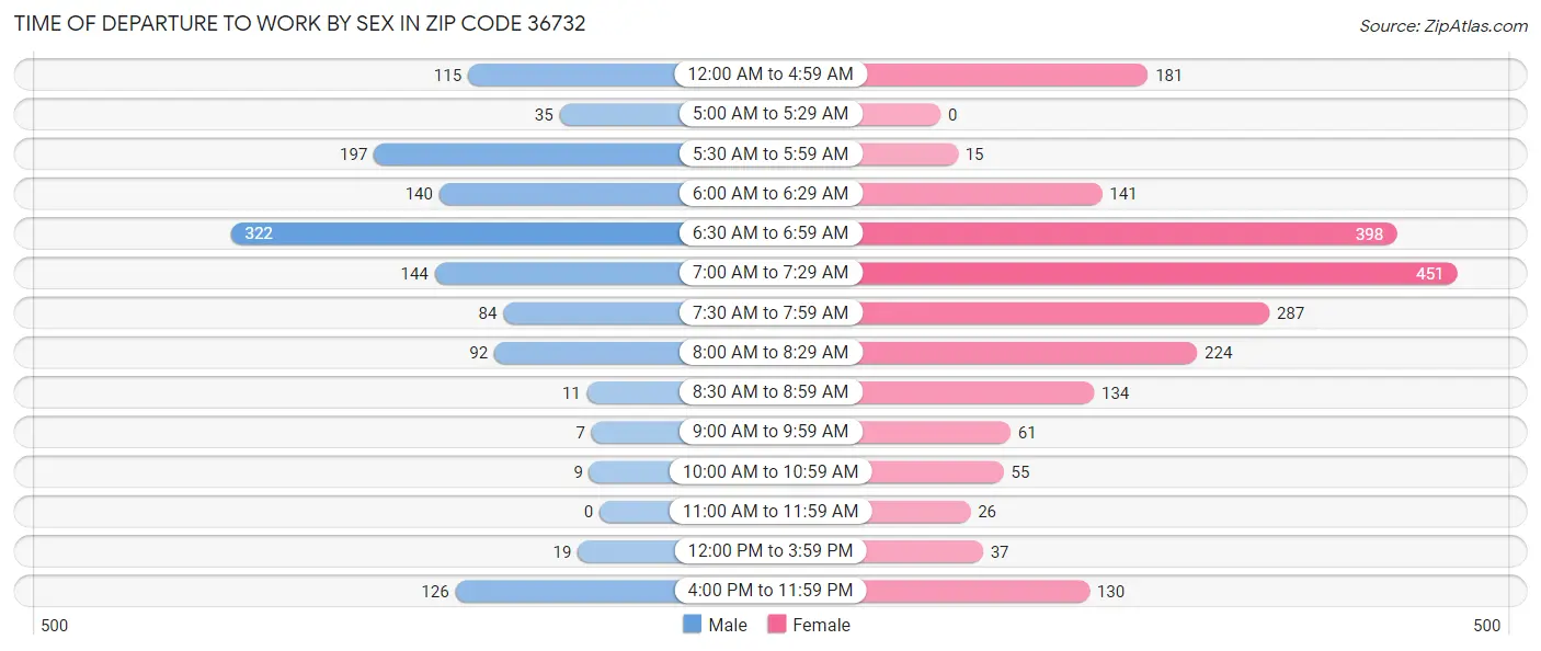 Time of Departure to Work by Sex in Zip Code 36732