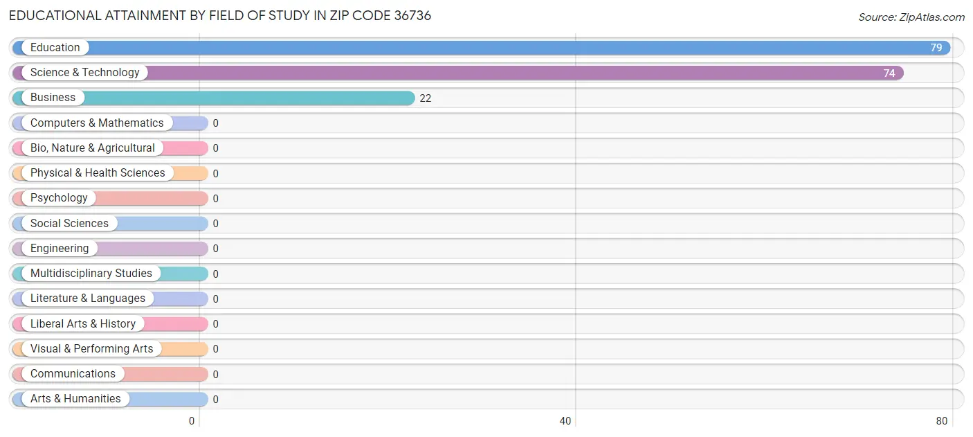 Educational Attainment by Field of Study in Zip Code 36736