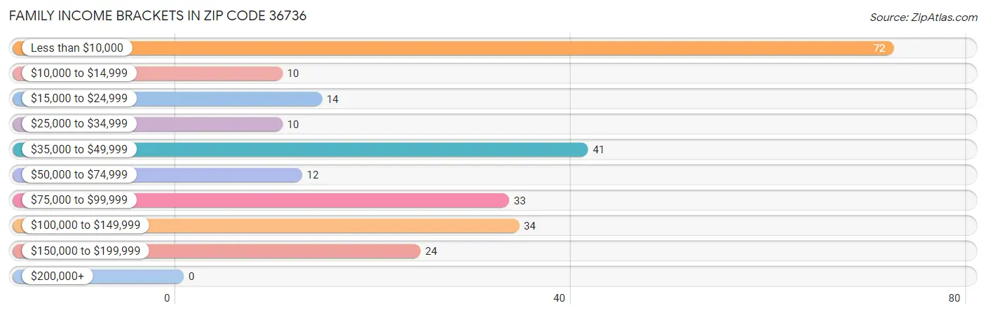 Family Income Brackets in Zip Code 36736