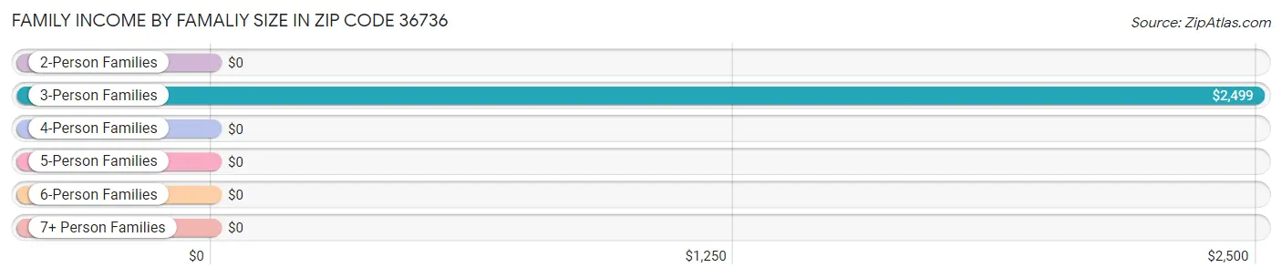 Family Income by Famaliy Size in Zip Code 36736