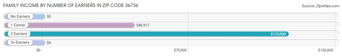 Family Income by Number of Earners in Zip Code 36736