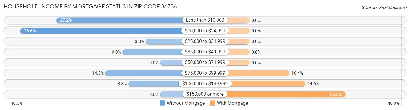 Household Income by Mortgage Status in Zip Code 36736