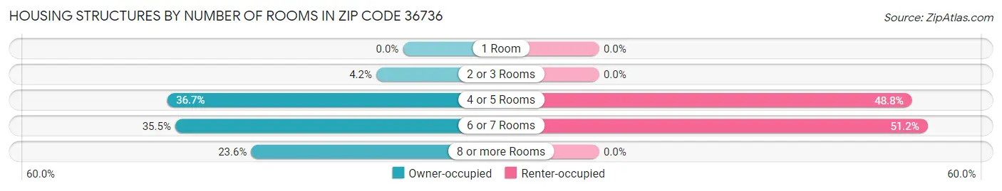 Housing Structures by Number of Rooms in Zip Code 36736