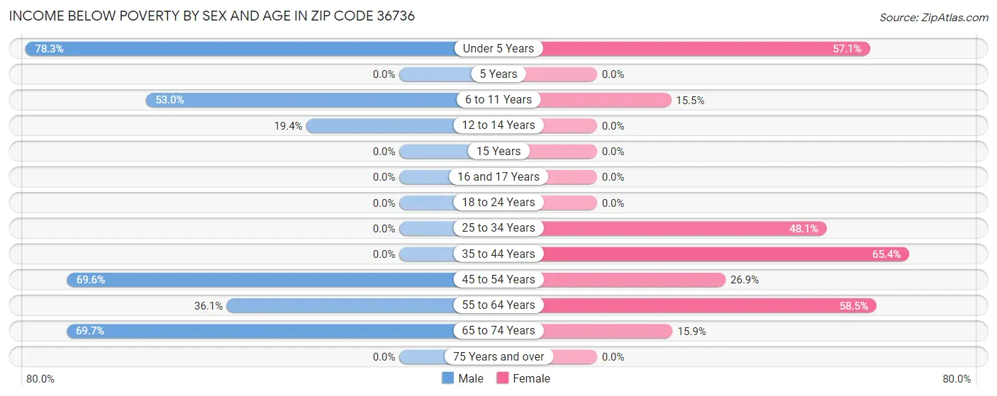 Income Below Poverty by Sex and Age in Zip Code 36736