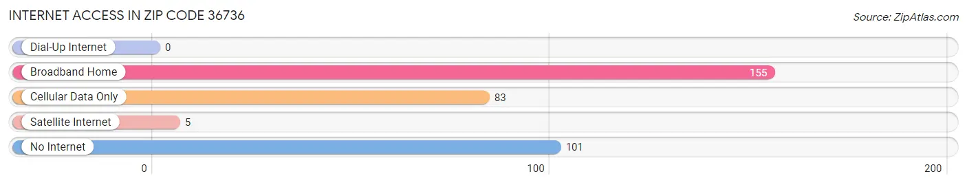 Internet Access in Zip Code 36736