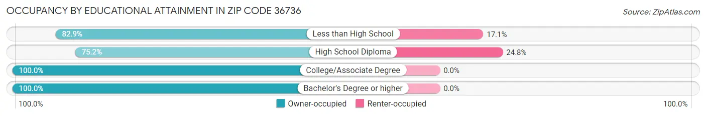 Occupancy by Educational Attainment in Zip Code 36736