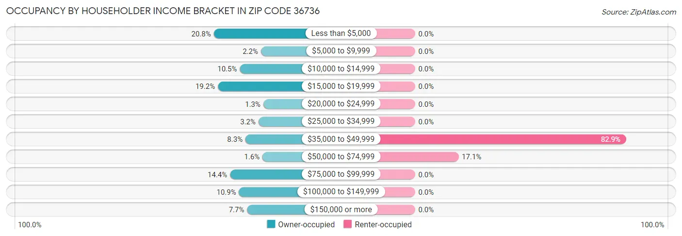 Occupancy by Householder Income Bracket in Zip Code 36736