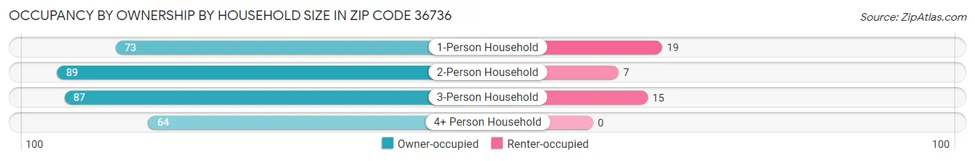 Occupancy by Ownership by Household Size in Zip Code 36736