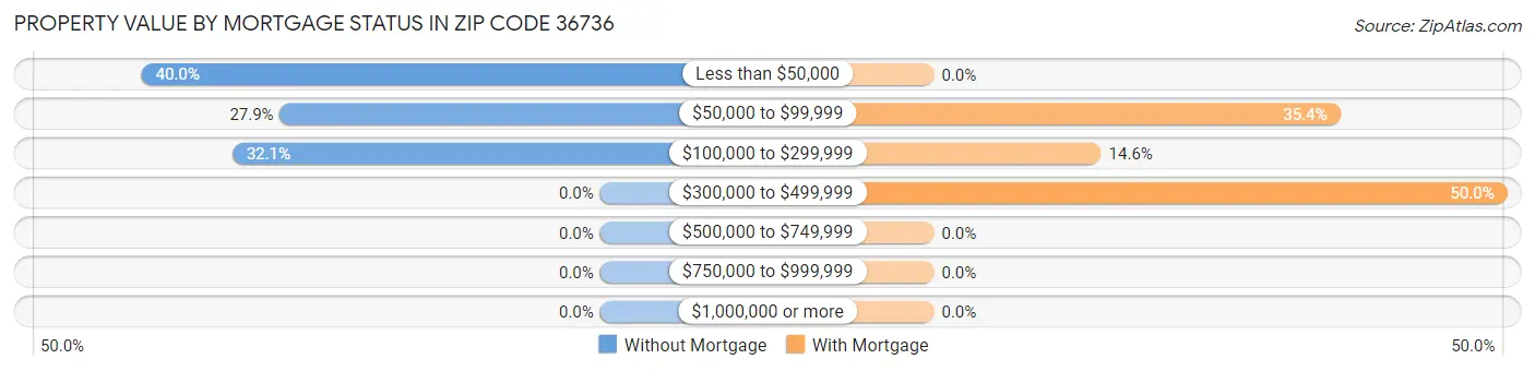 Property Value by Mortgage Status in Zip Code 36736