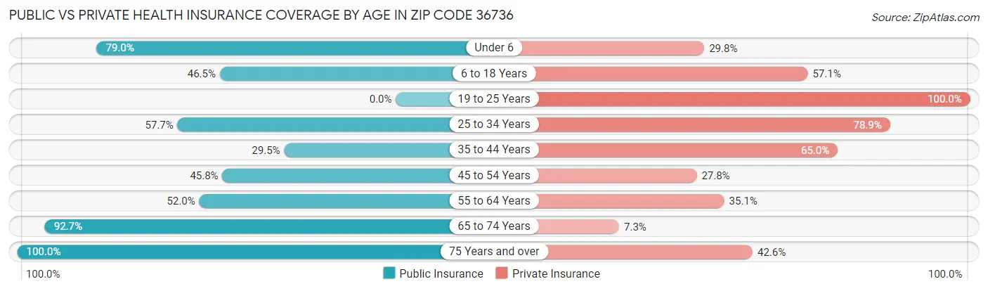 Public vs Private Health Insurance Coverage by Age in Zip Code 36736