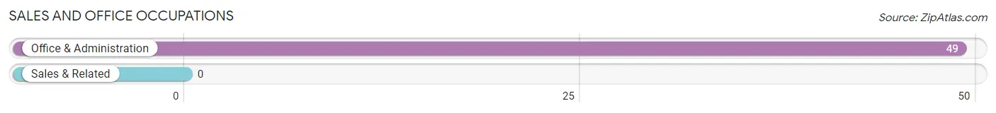 Sales and Office Occupations in Zip Code 36736