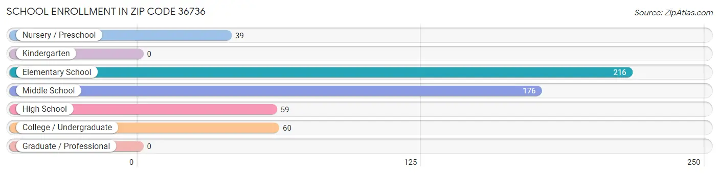 School Enrollment in Zip Code 36736