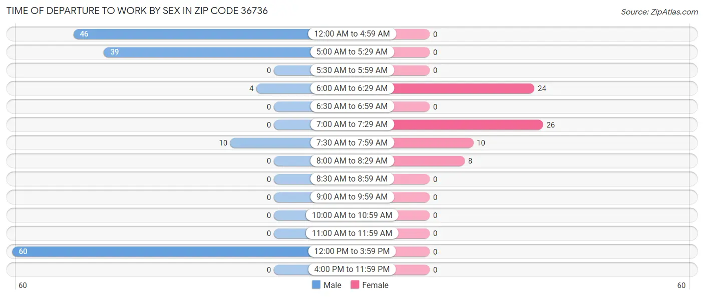 Time of Departure to Work by Sex in Zip Code 36736