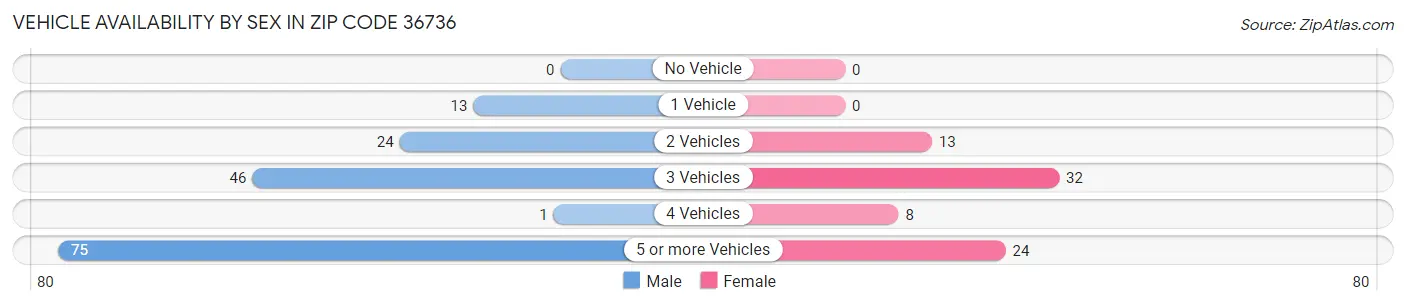 Vehicle Availability by Sex in Zip Code 36736