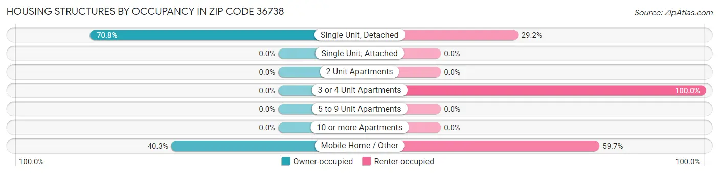 Housing Structures by Occupancy in Zip Code 36738