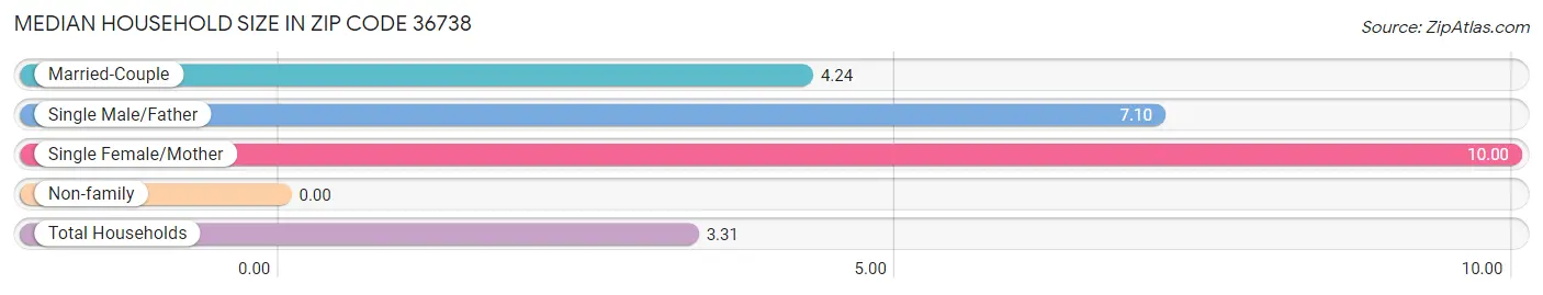 Median Household Size in Zip Code 36738